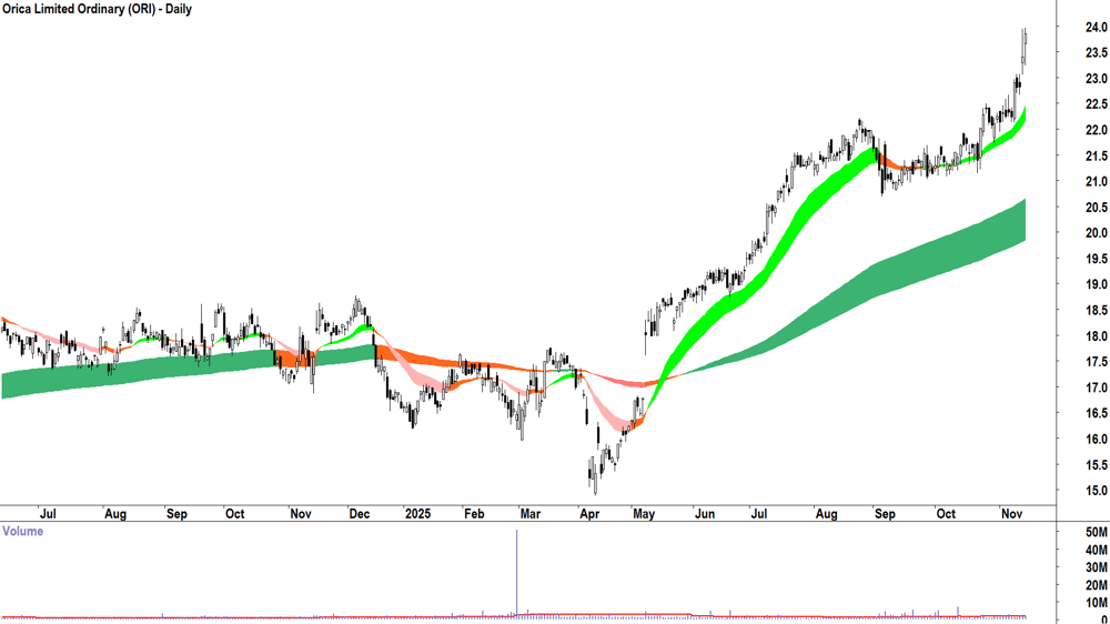 Orica (ASX-ORI) Daily chart 14 November 2025