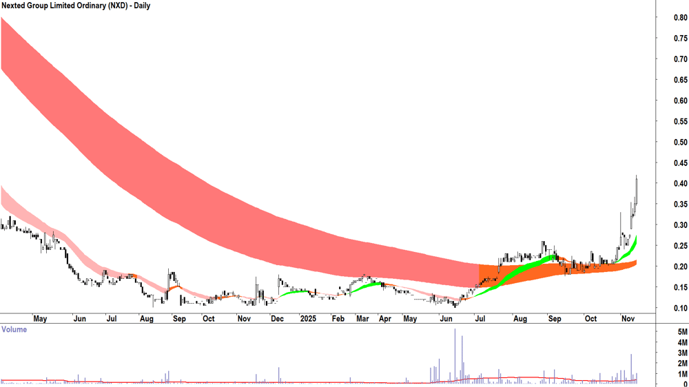 Nexted Group (ASX-NXD) Daily chart 14 November 2025
