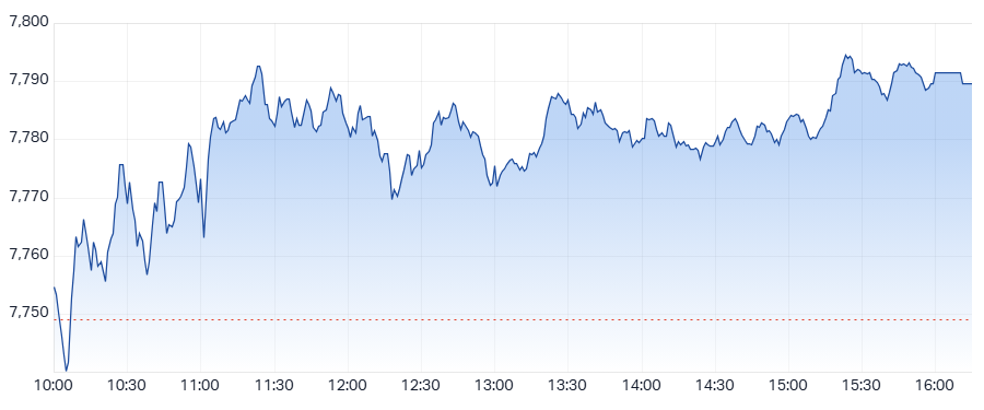 XJO Intraday chart 14 March 2025