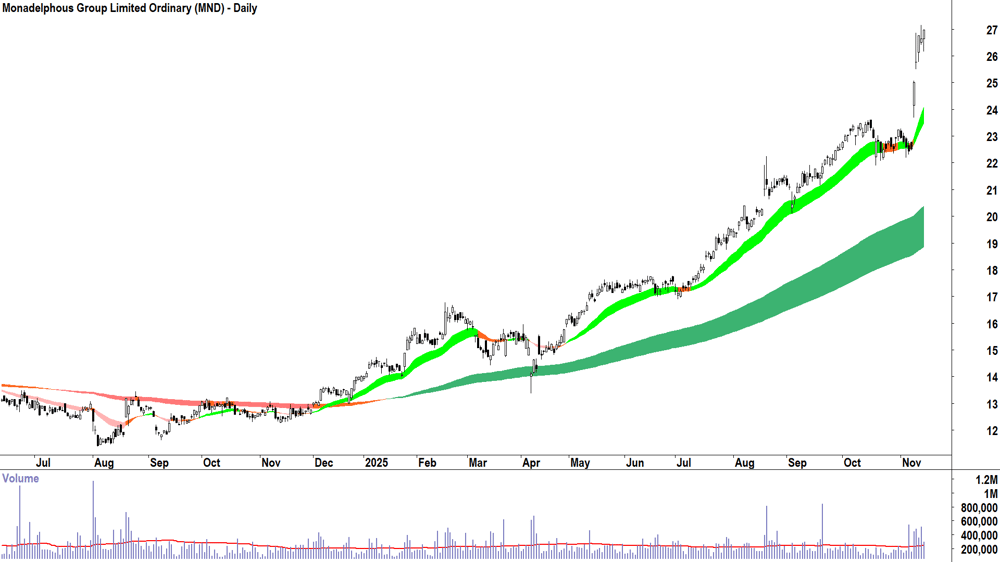 Monadelphous Group (ASX-MND) Daily chart 14 November 2025