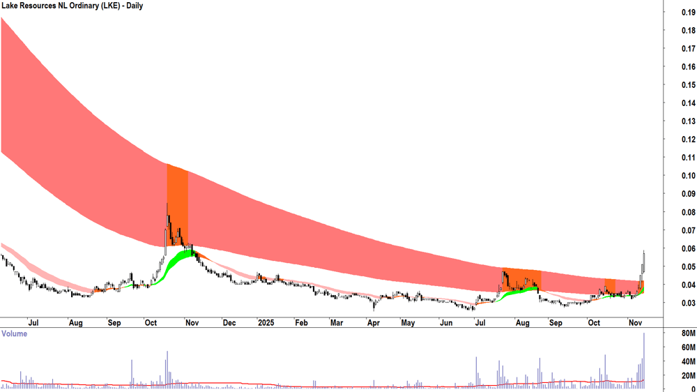 Lake Resources (ASX-LKE) Daily chart 14 November 2025