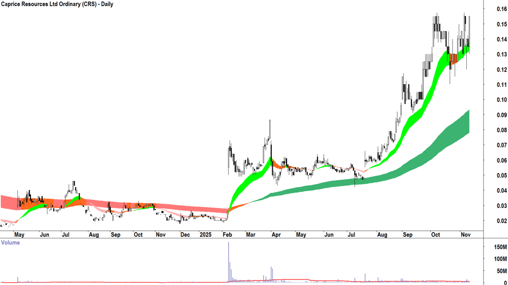 Caprice Resources (ASX-CRS) Daily chart 14 November 2025
