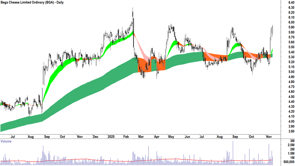 Bega Cheese (ASX-BGA) Daily chart 14 November 2025