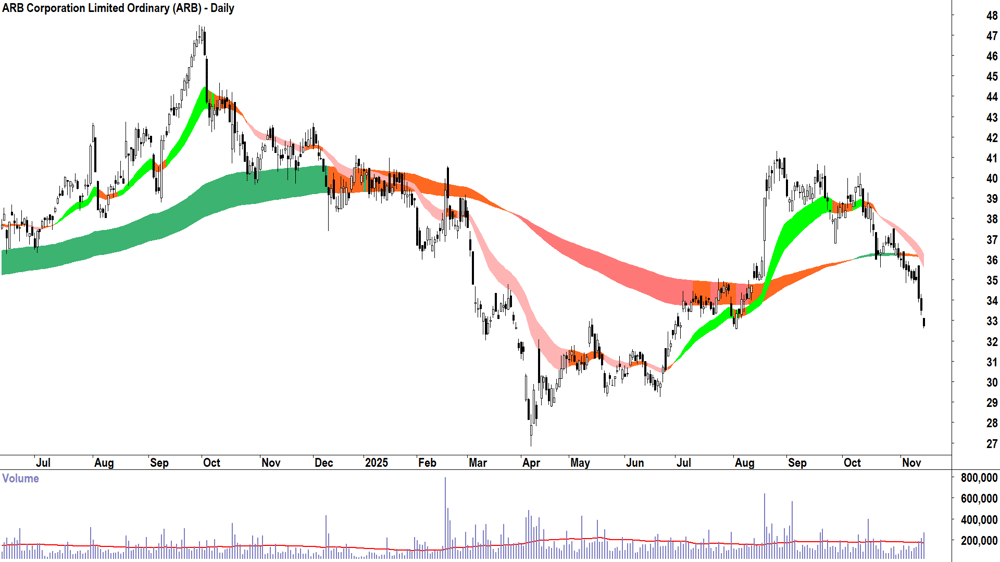 ARB Corp. (ASX-ARB) Daily chart 14 November 2025