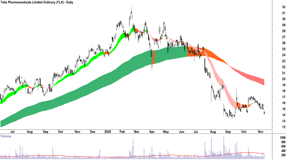 Telix Pharmaceuticals (ASX-TLX) Daily chart 14 November 2025
