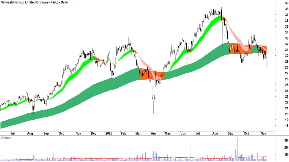 Netwealth Group (ASX-NWL) Daily chart 14 November 2025