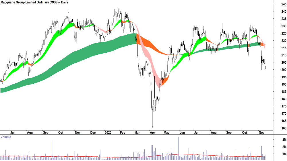 Macquarie Group (ASX-MQG) Daily chart 14 November 2025
