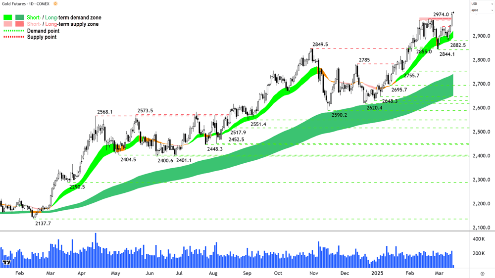 Gold Futures (Front month, back-adjusted) COMEX chart 14 March 2025