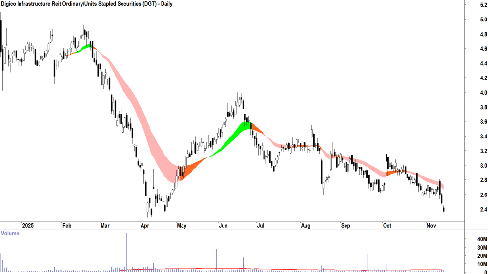Digico Infrastructure Reit (ASX-DGT) Daily chart 14 November 2025