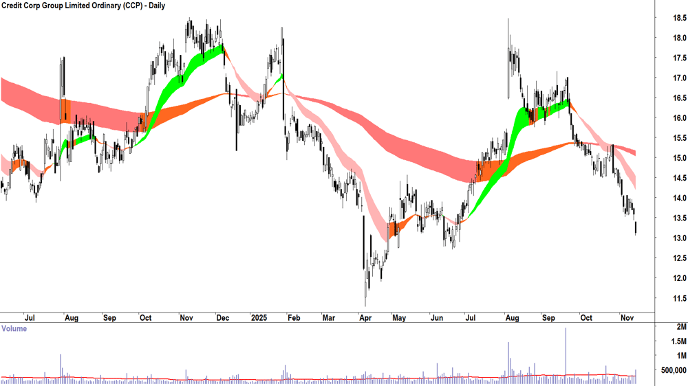 Credit Corp Group (ASX-CCP) Daily chart 14 November 2025