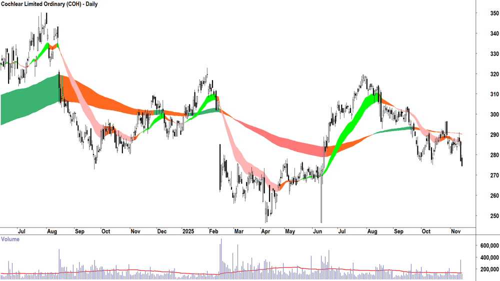 Cochlear (ASX-COH) Daily chart 14 November 2025