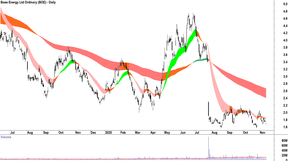 Boss Energy (ASX-BOE) Daily chart 14 November 2025