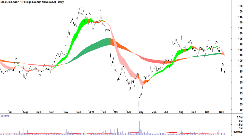 Block (ASX-XYZ) Daily chart 14 November 2025