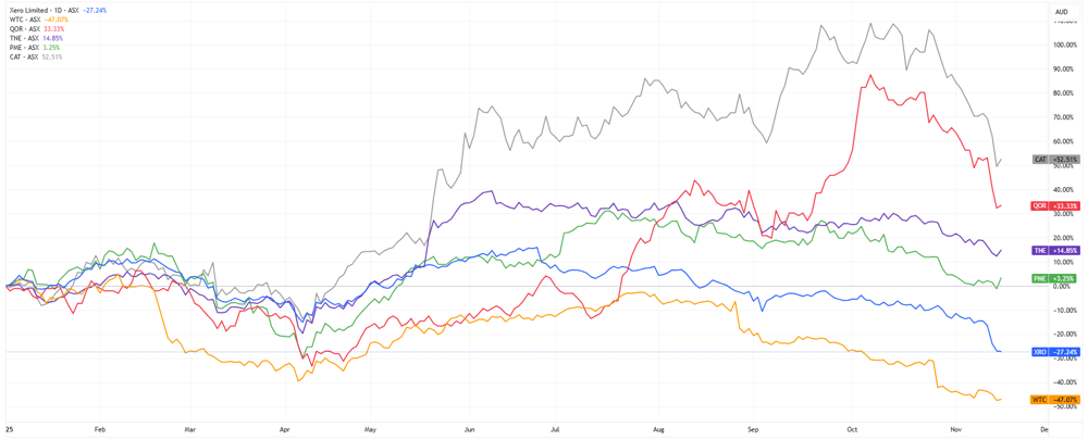 ASX TECH