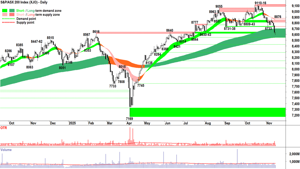 ASX 200 (XJO) chart 17 Nov