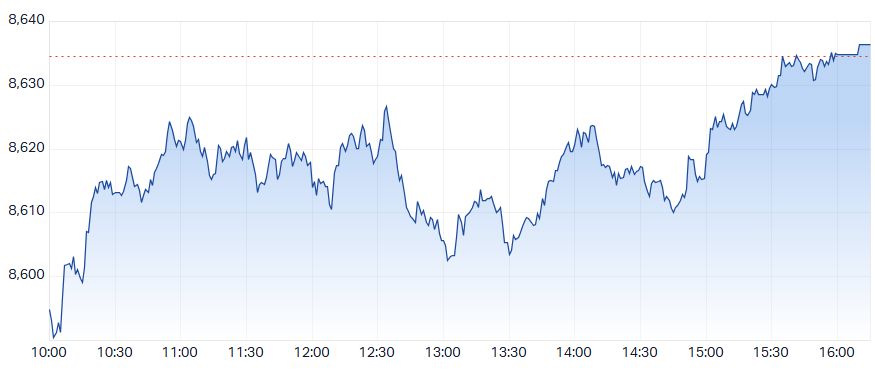 ASX 200 (XJO) intraday chart 17 Nov
