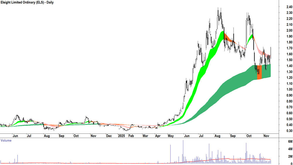 Elsight (ASX-ELS) Daily chart 17 November 2025