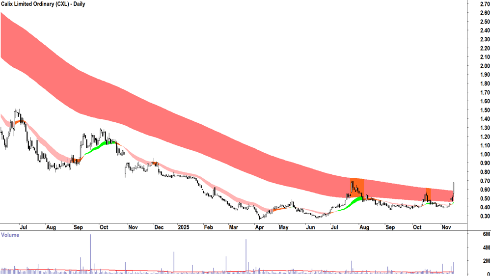 Calix (ASX-CXL) Daily chart 17 November 2025