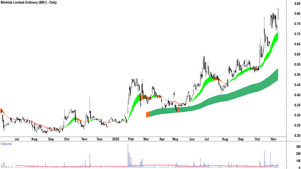 Blinklab (ASX-BB1) Daily chart 17 November 2025