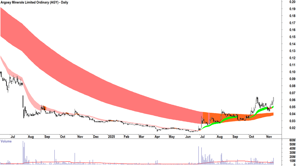 Argosy Minerals (ASX-AGY) Daily chart 17 November 2025
