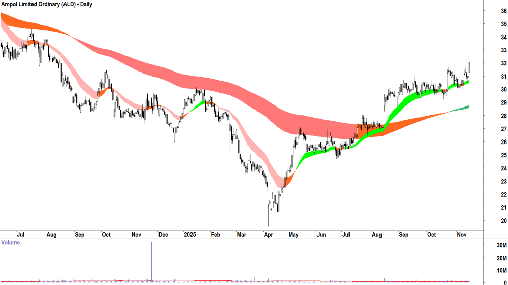 Ampol (ASX-ALD) Daily chart 17 November 2025