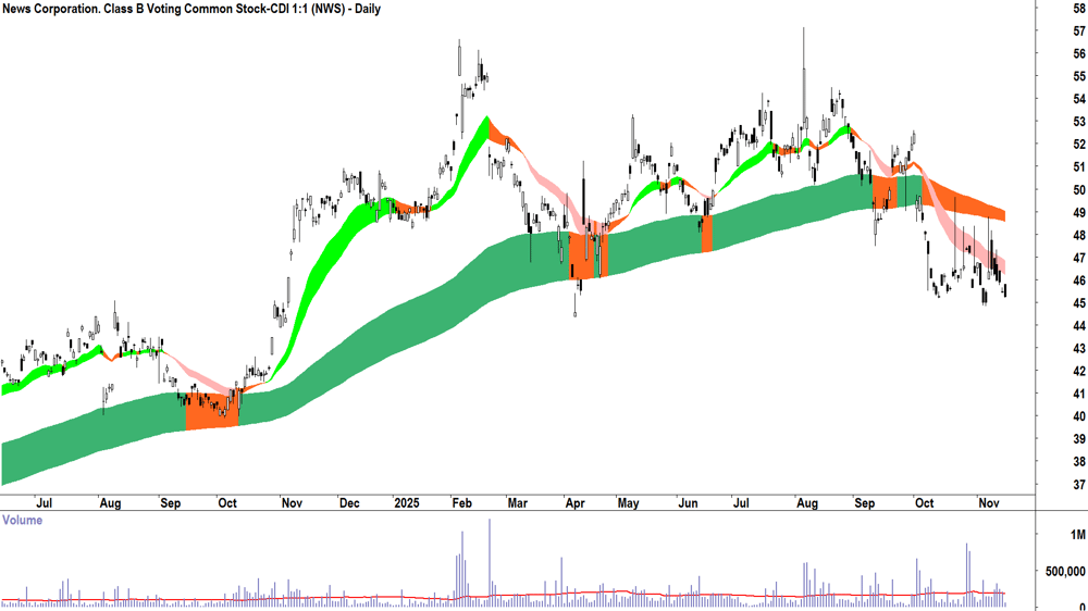 News Corp. Class B (ASX-NWS) Daily chart 17 November 2025