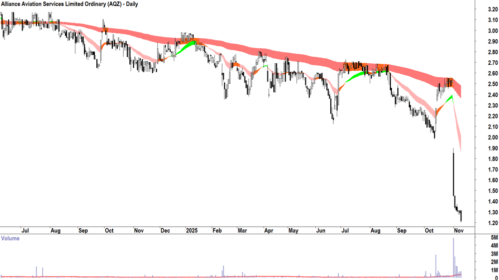 Alliance Aviation Services (ASX-AQZ) Daily chart 17 November 2025