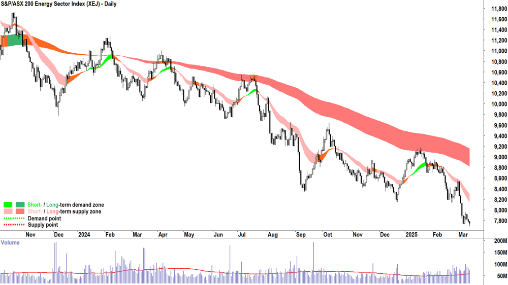 S&P-ASX Energy Sector Index (XEJ) chart 14 March 2025