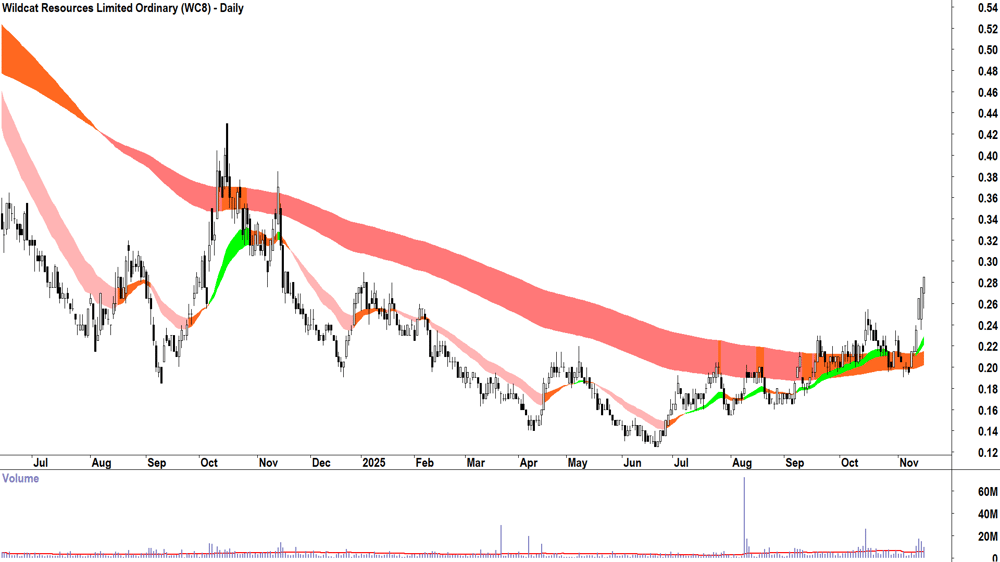 Wildcat Resources (ASX-WC8) Daily chart 17 November 2025