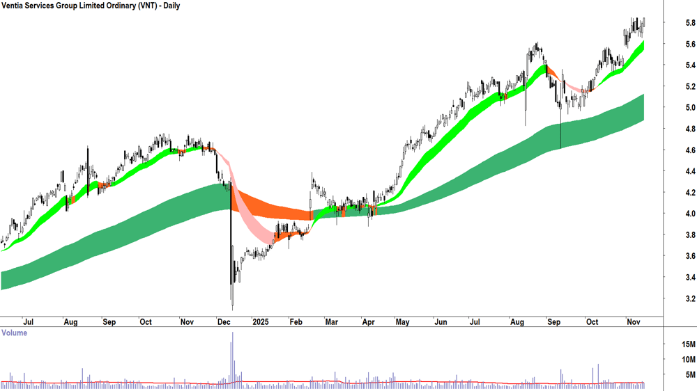 Ventia Services Group (ASX-VNT) Daily chart 17 November 2025