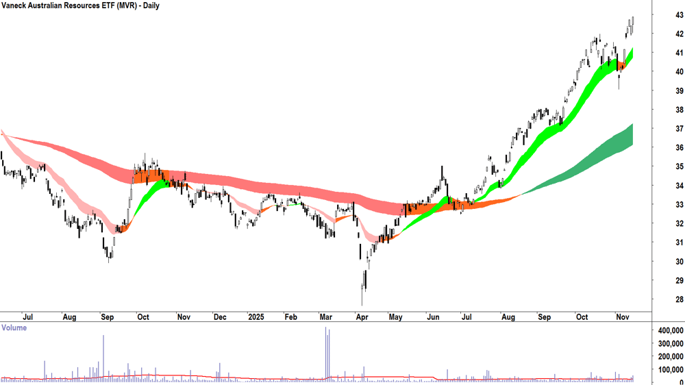 Vaneck Australian Resources ETF (ASX-MVR) Daily chart 17 November 2025