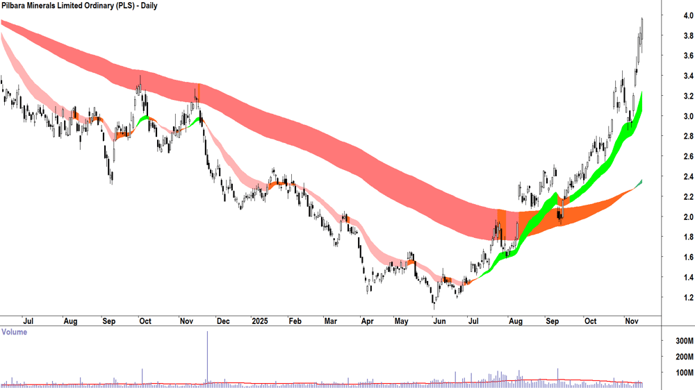 Pilbara Minerals (ASX-PLS) Daily chart 17 November 2025
