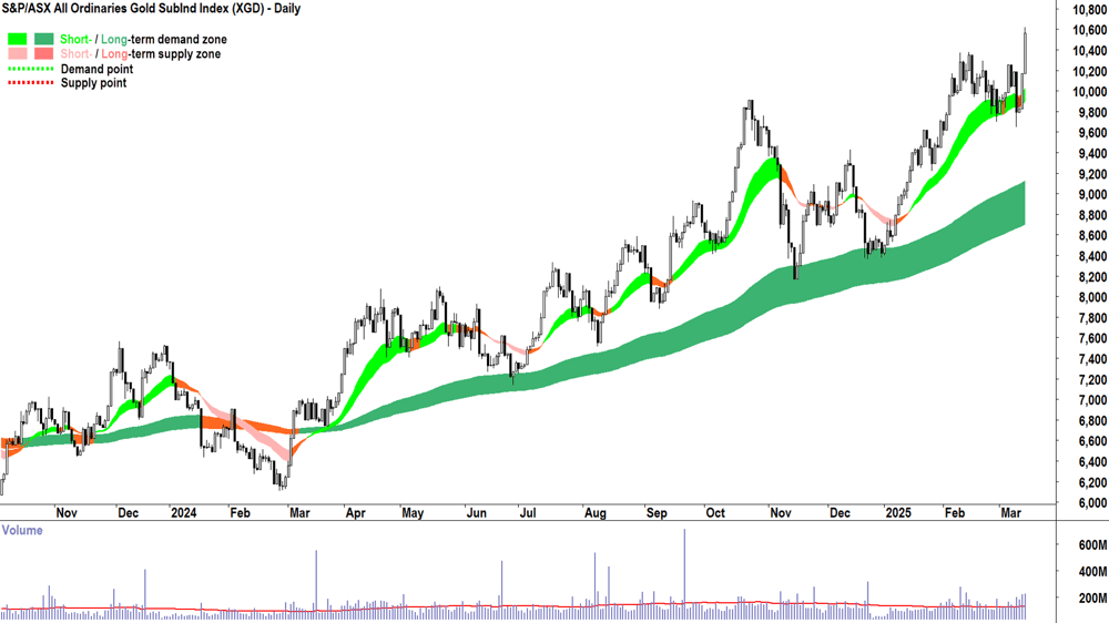 S&P-ASX All Ordinaries Gold SubInd Index chart 14 March 2025