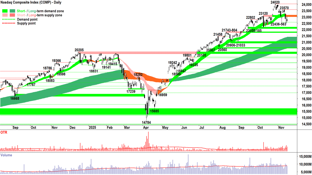 NASDAQ Composite Index chart 17 Nov
