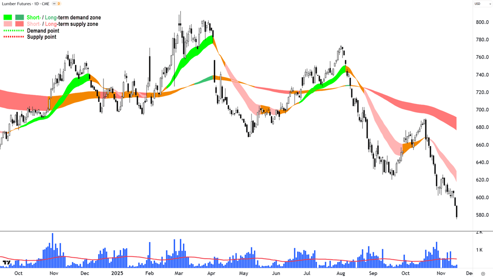 Lumber Futures (Front month, back-adjusted) CME chart 17 Nov