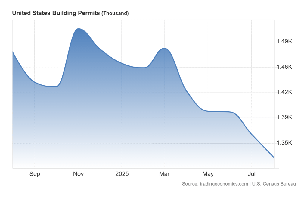United States Building Permits