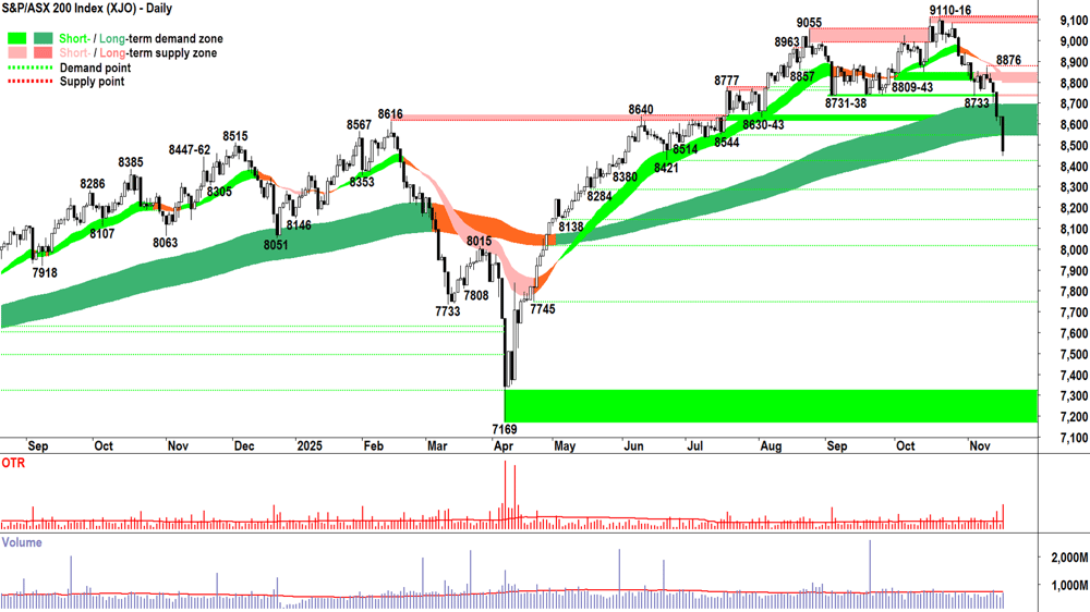 ASX 200 (XJO) chart 18 Nov