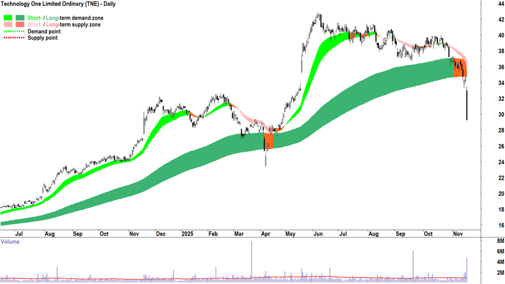 Technology One (TNE) chart 18 Nov