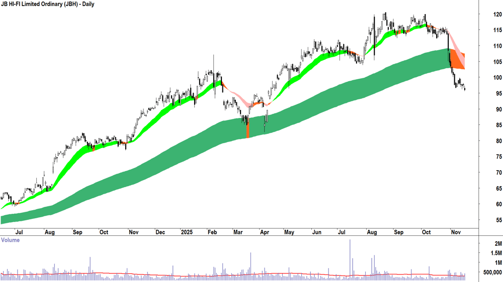 JB HI-FI (ASX-JBH) Daily chart 18 November 2025