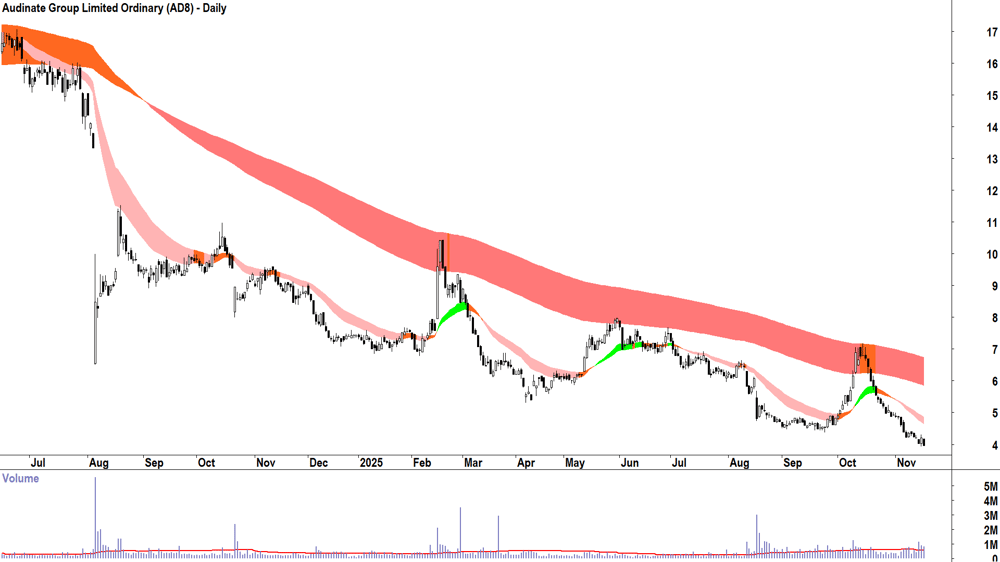 Audinate Group (ASX-AD8) Daily chart 18 November 2025