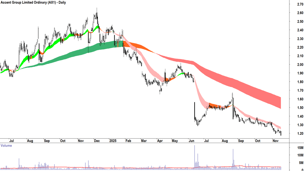 Accent Group (ASX-AX1) Daily chart 18 November 2025