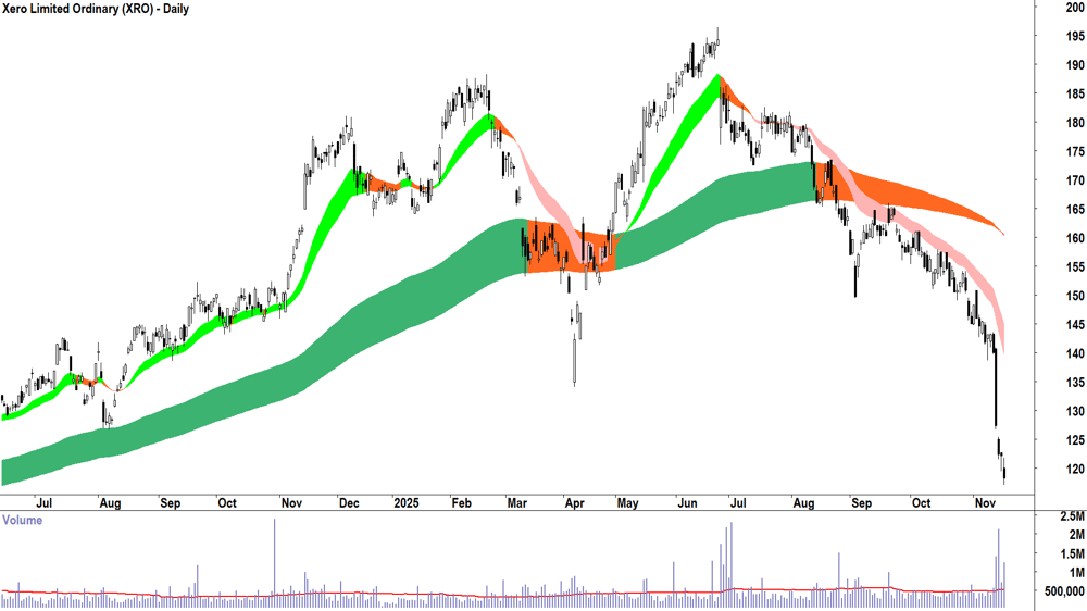 Xero (ASX-XRO) Daily chart 18 November 2025