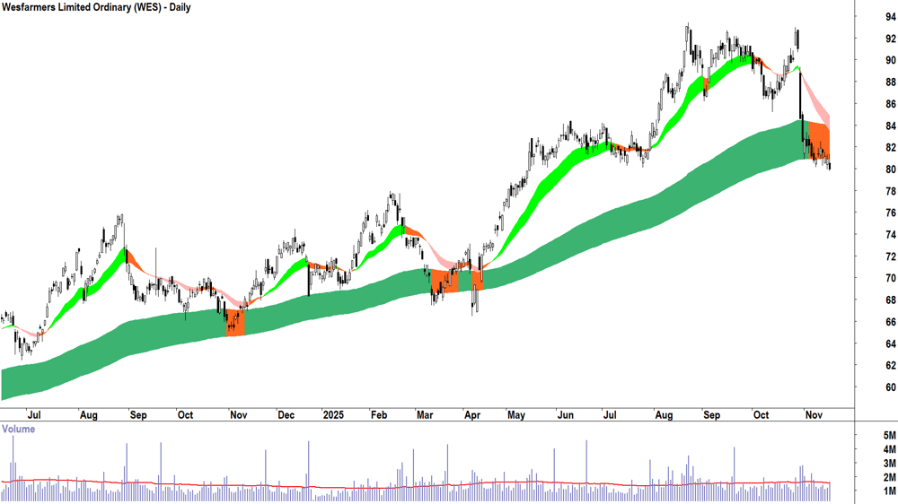 Wesfarmers (ASX-WES) Daily chart 18 November 2025
