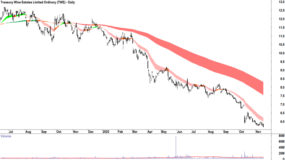 Treasury Wine Estates (ASX-TWE) Daily chart 18 November 2025