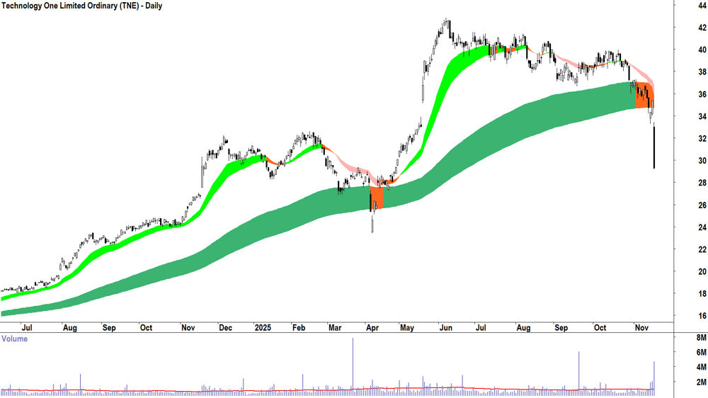 Technology One (ASX-TNE) Daily chart 18 November 2025