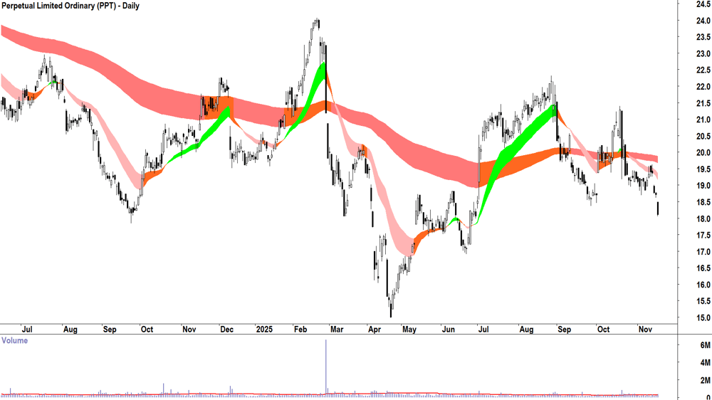 Perpetual (ASX-PPT) Daily chart 18 November 2025