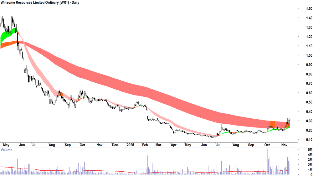 Winsome Resources (ASX-WR1) Daily chart 19 November 2025