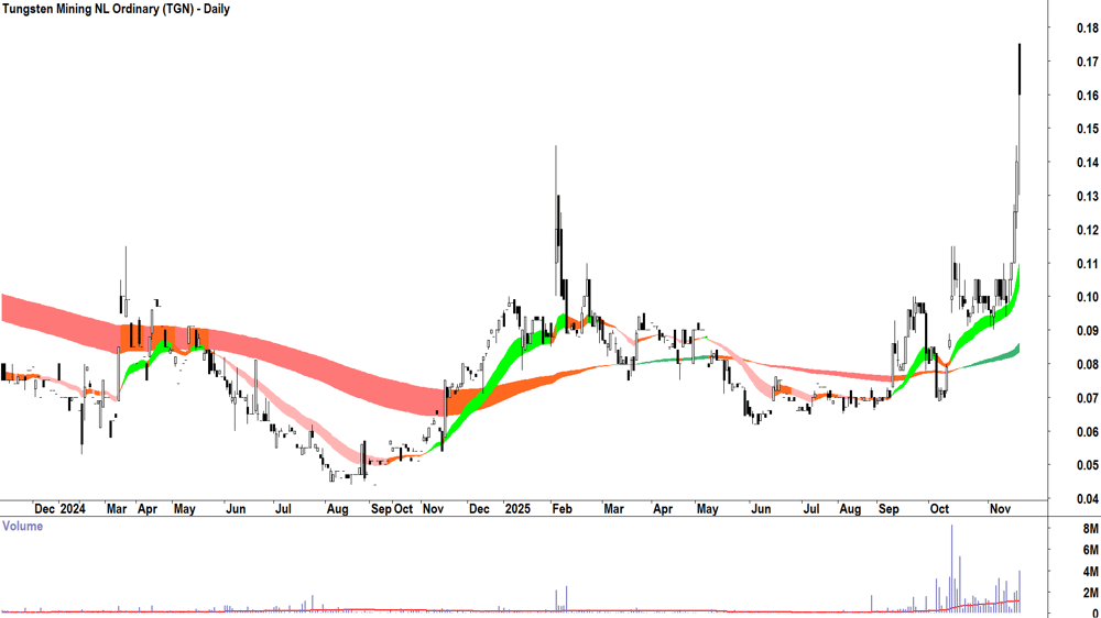 Tungsten Mining (ASX-TGN) Daily chart 19 November 2025