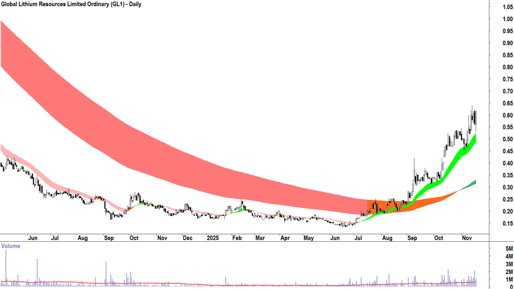 Global Lithium Resources (ASX-GL1) Daily chart 19 November 2025