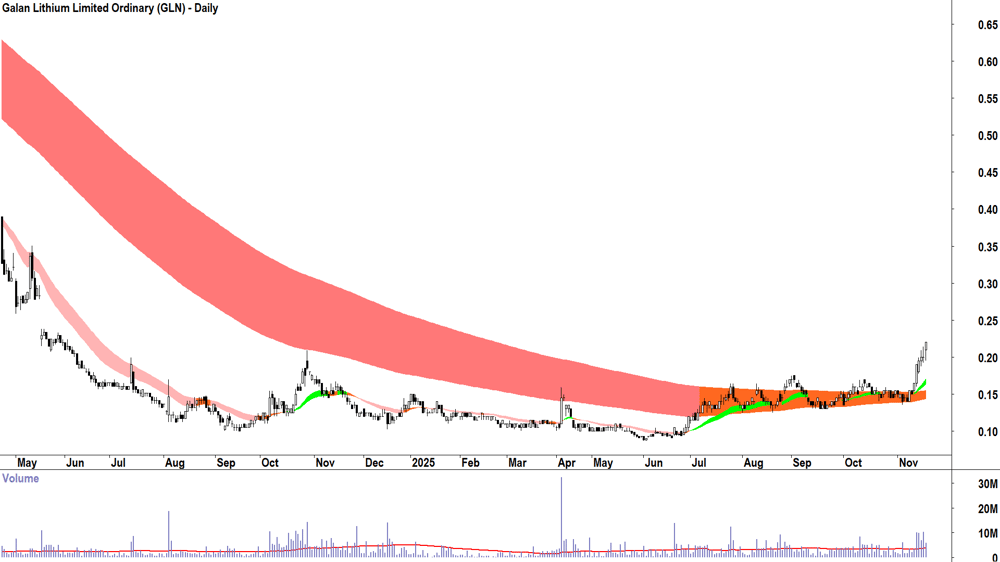 Galan Lithium (ASX-GLN) Daily chart 19 November 2025